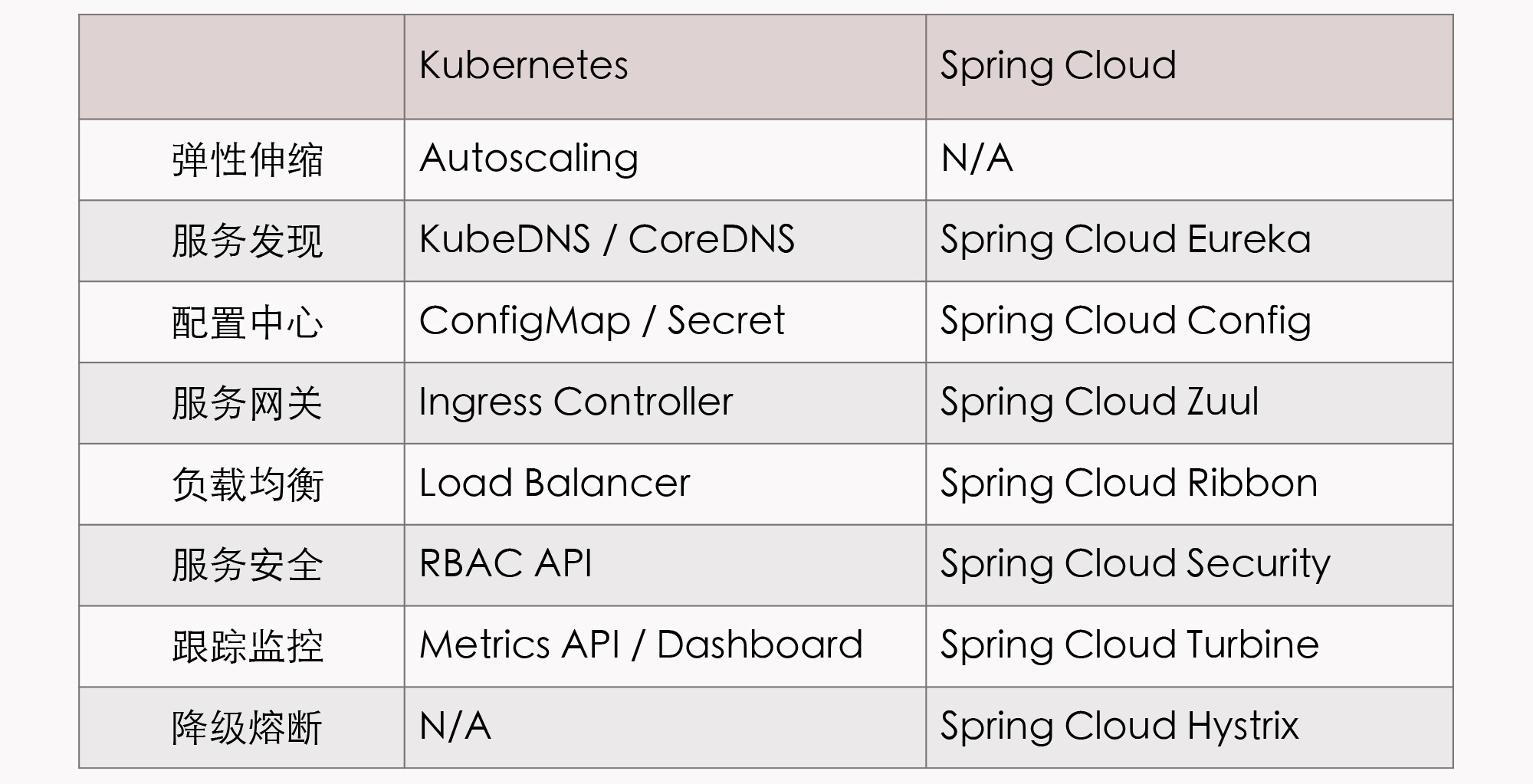 Kubernetes对比SprintCloud
