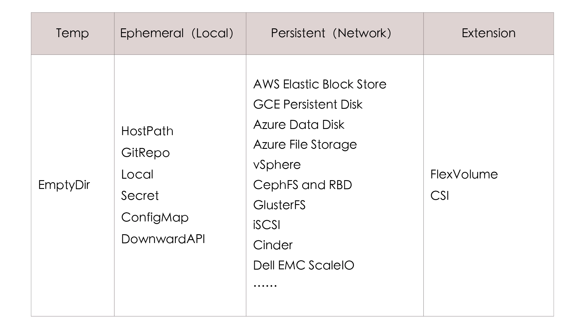Kubernetes目前提供的一部分存储与扩展的插件