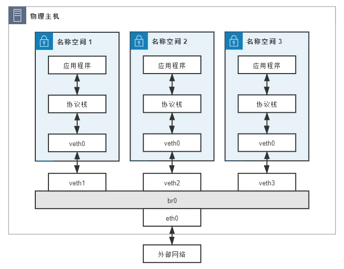 LinuxBridge构建单IP容器网络