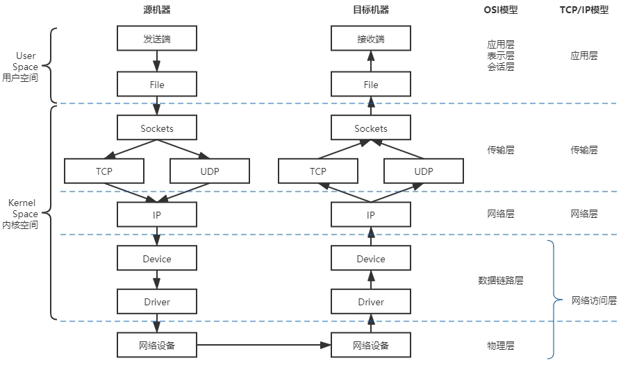 Linux系统下的网络通信模型