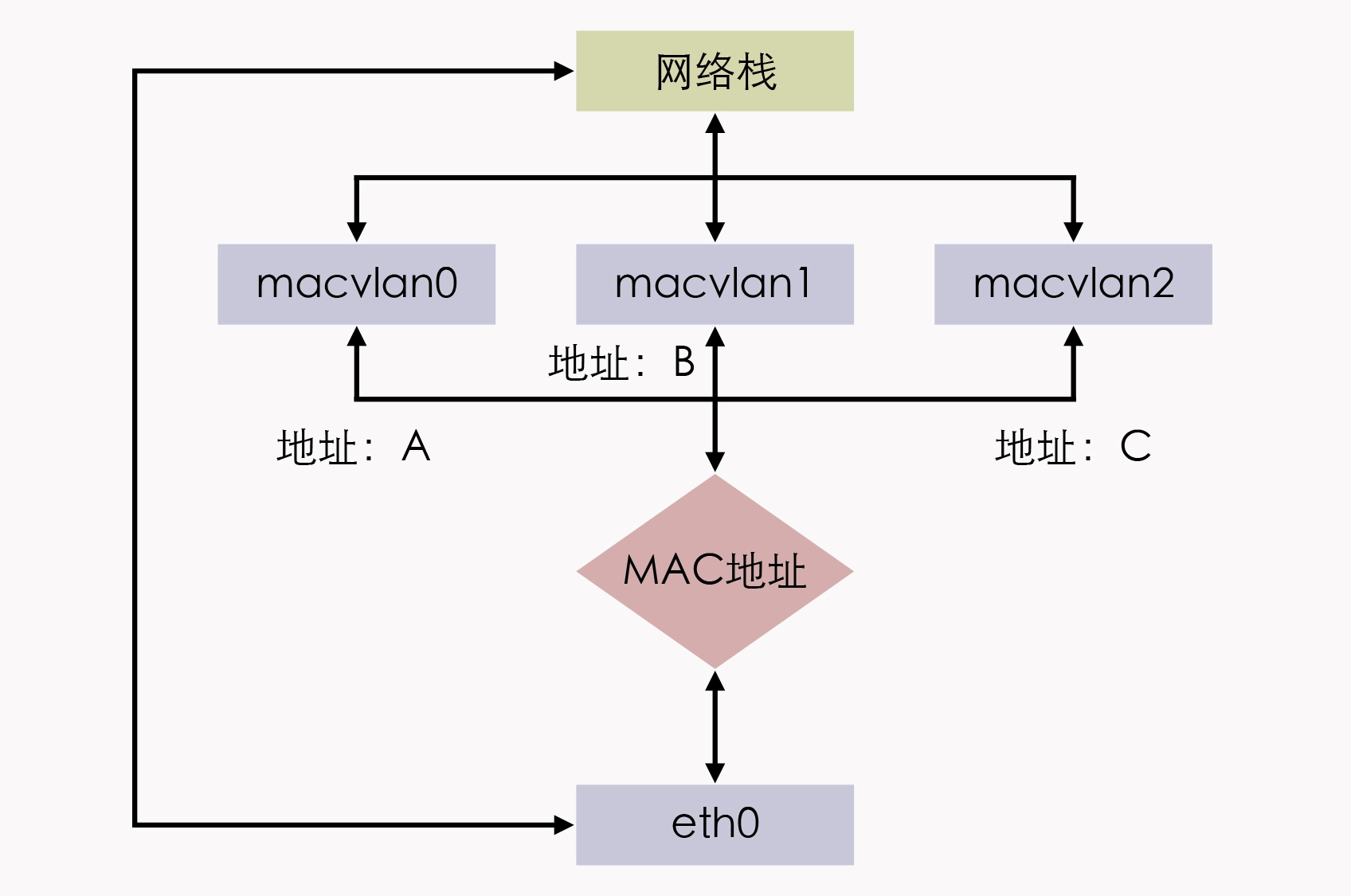 MACVLAN原理