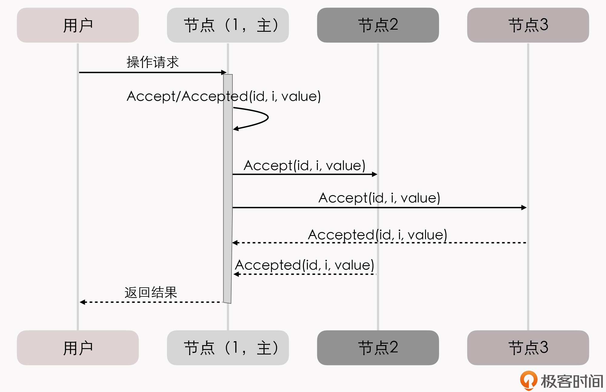 MultiPaxos协商共识的时序图