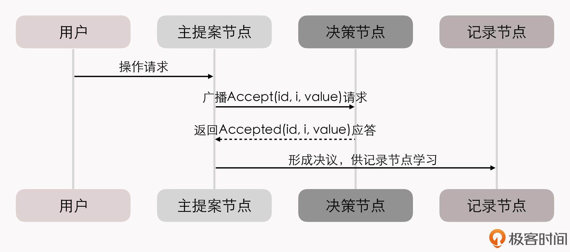 MultiPaxos选主过程