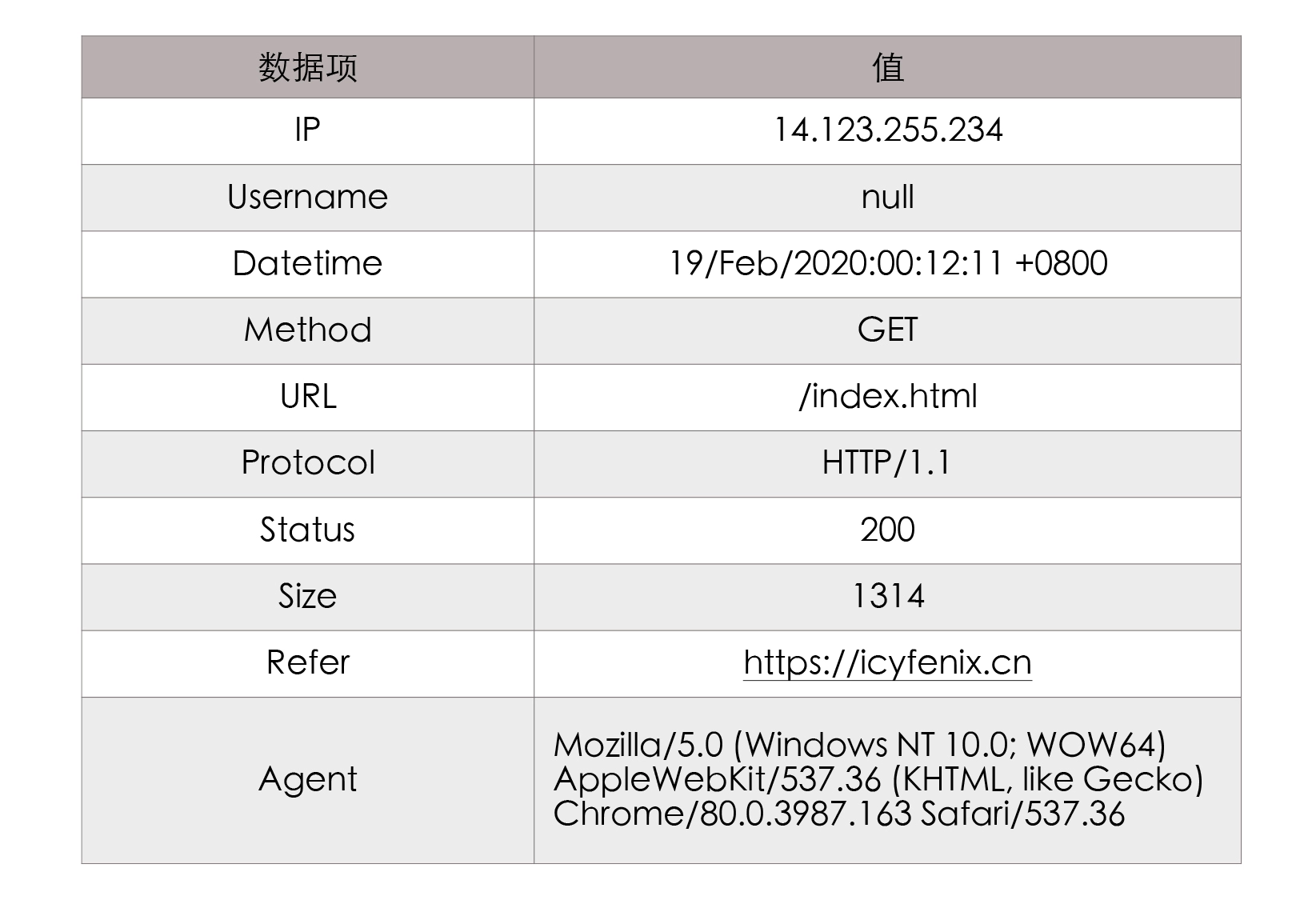 Nginx服务器的AccessLog