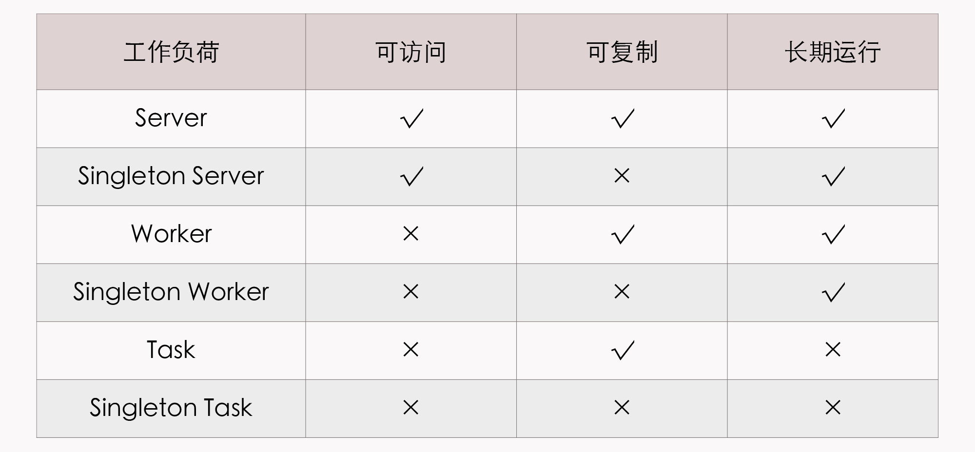 OAM的Workload
