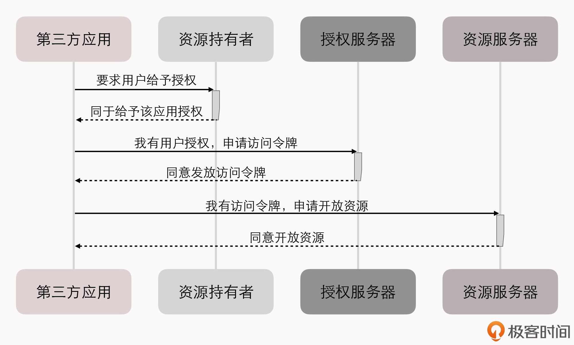 OAuth2.0的授权流程