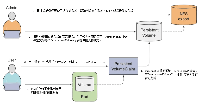 PersistentVolumeClaim与PersistentVolume运作过程