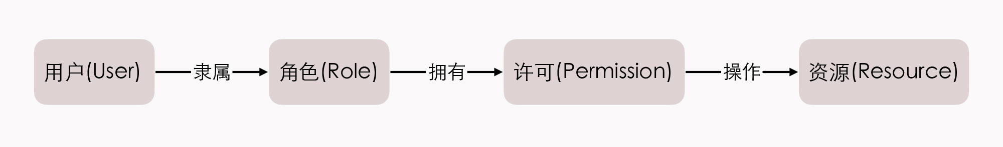 RBAC主要元素之间的关系