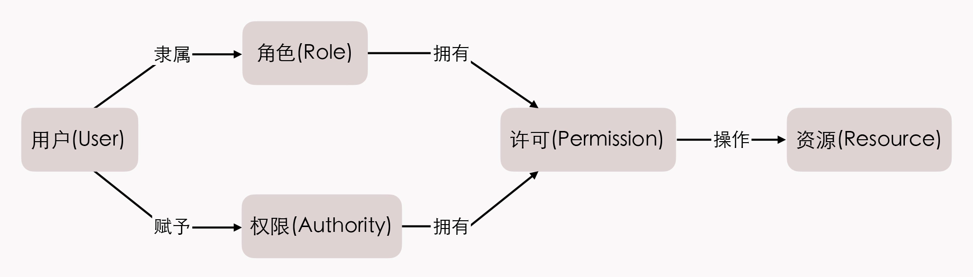 SpringSecurity的RBAC实现