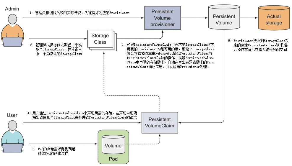 StorageClass运作过程