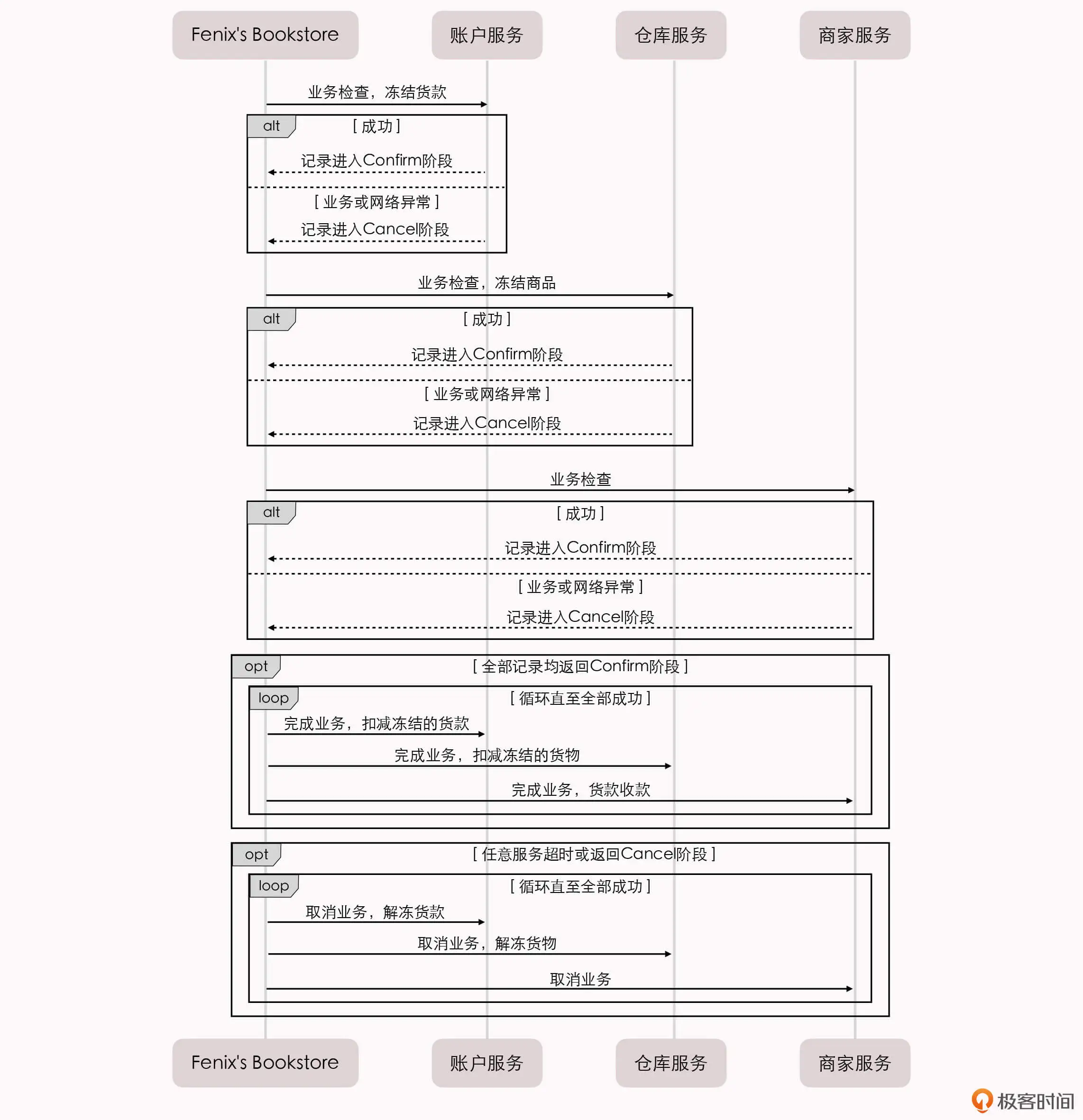 TCC事务操作时序