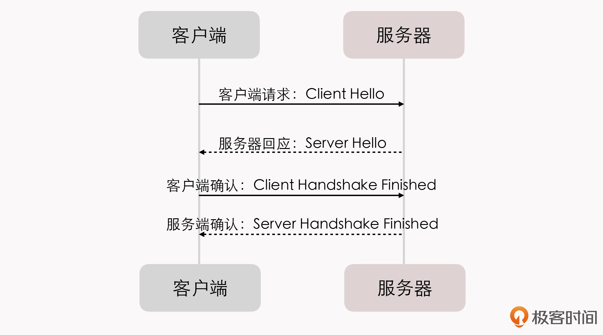 TLS1.2握手过程