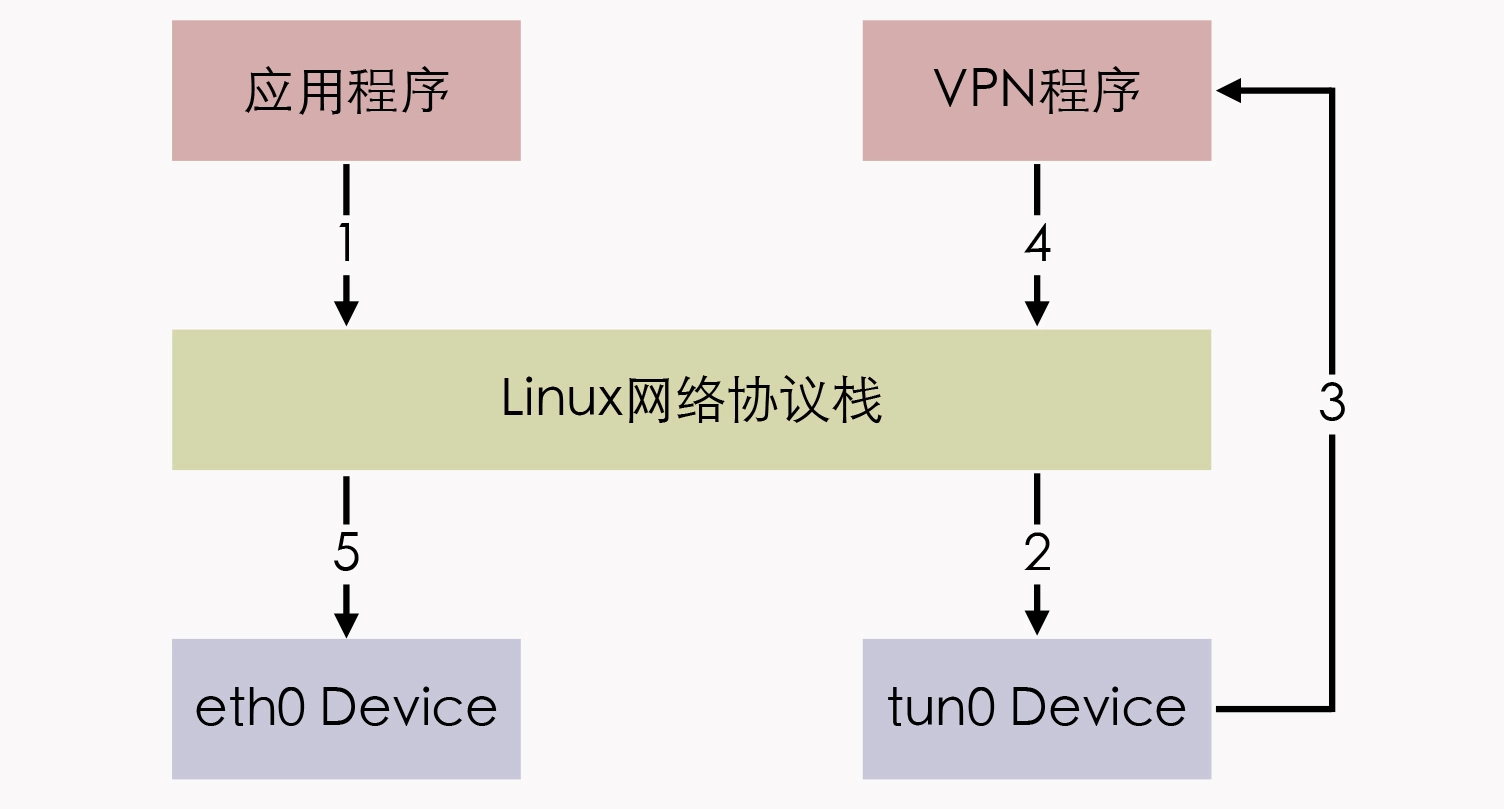 VPN中数据流动示意图
