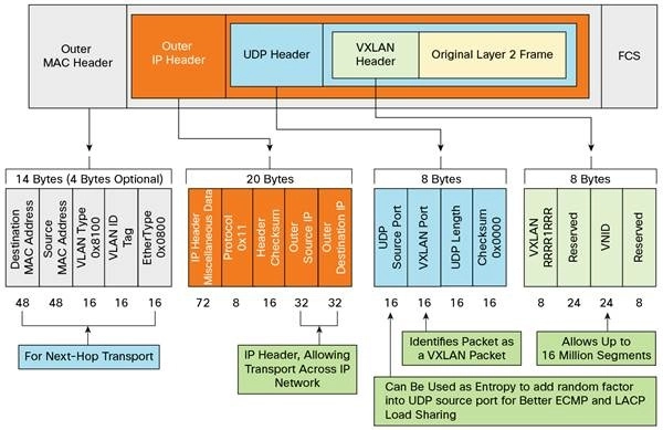 VXLAN报文结构