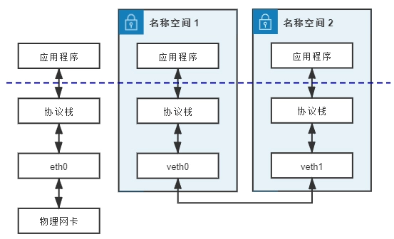 vethpair工作示意图