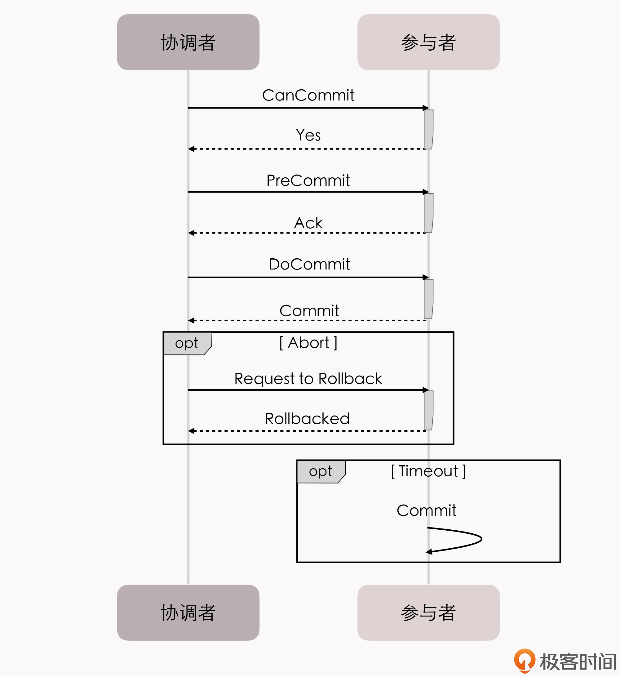 三段式提交
