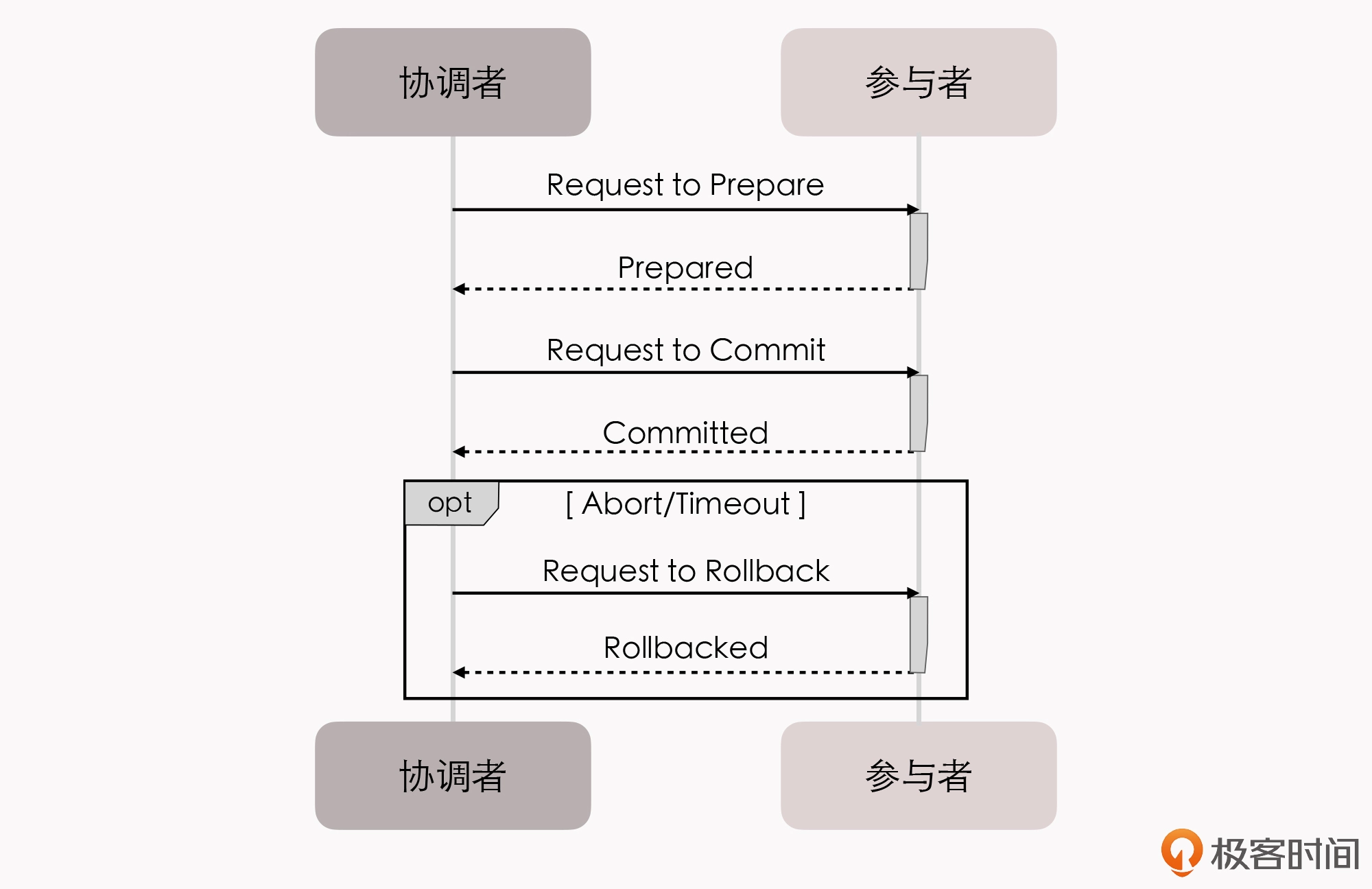 两段式提交