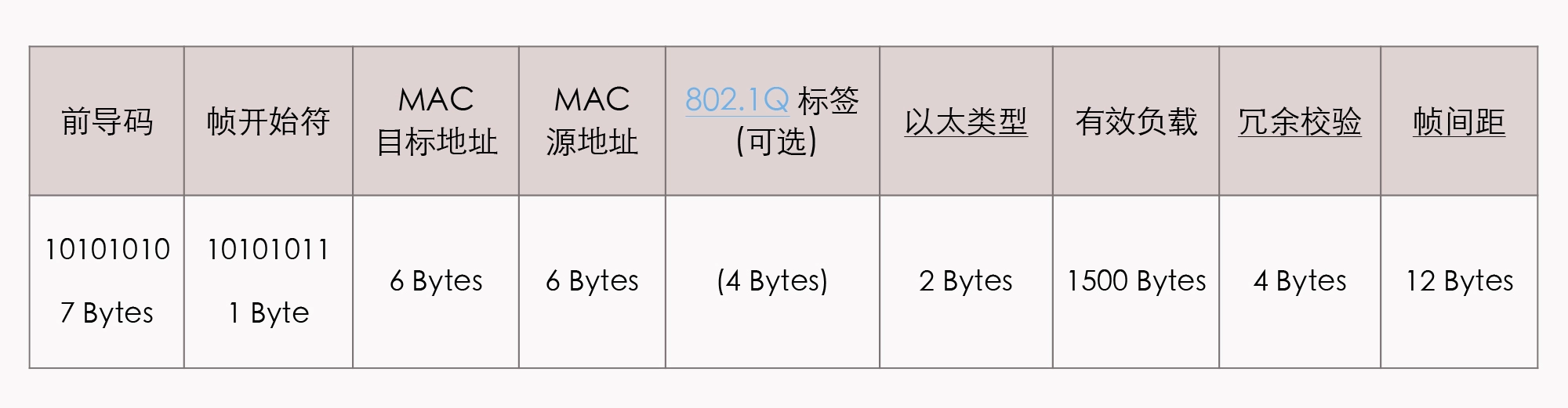 以太网帧结构