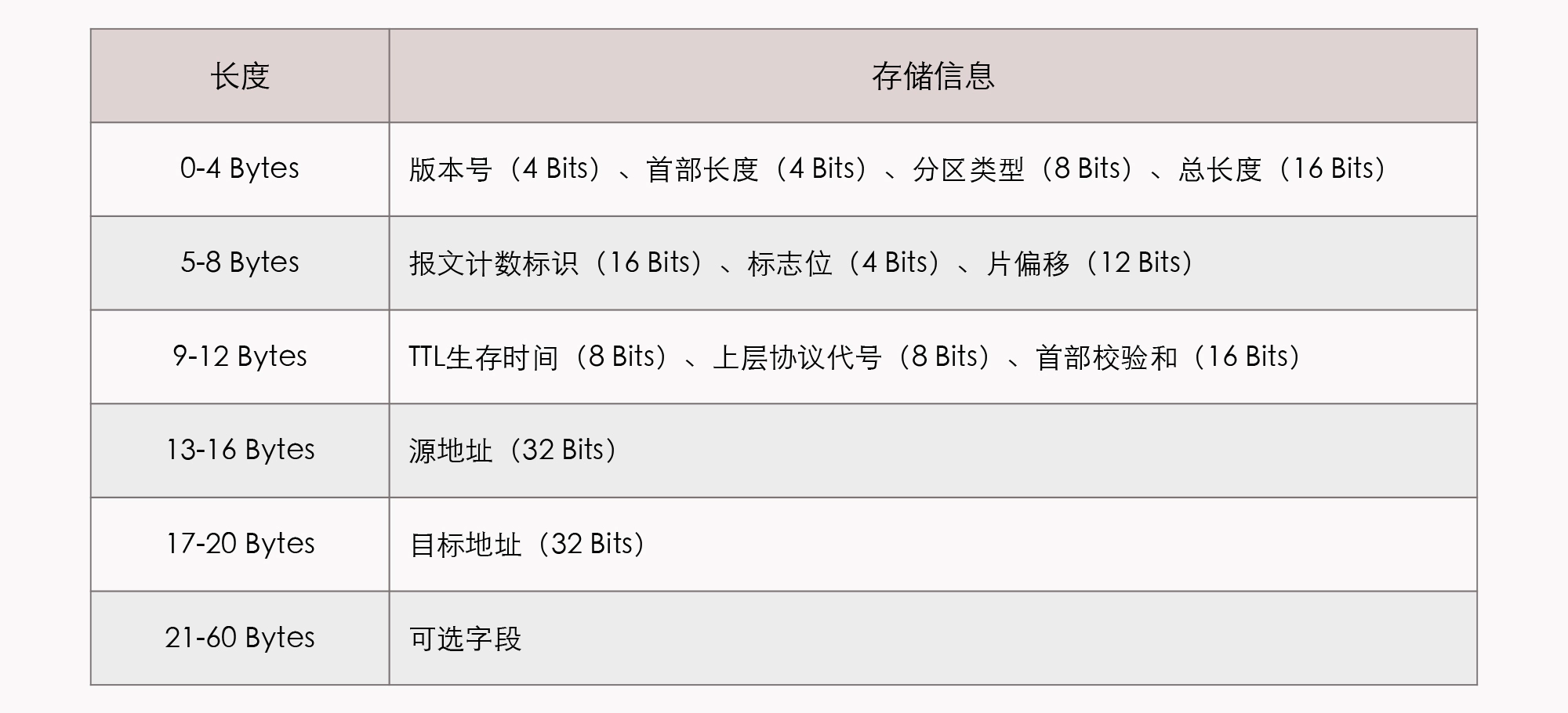 分组数据包的Headers部分的结构