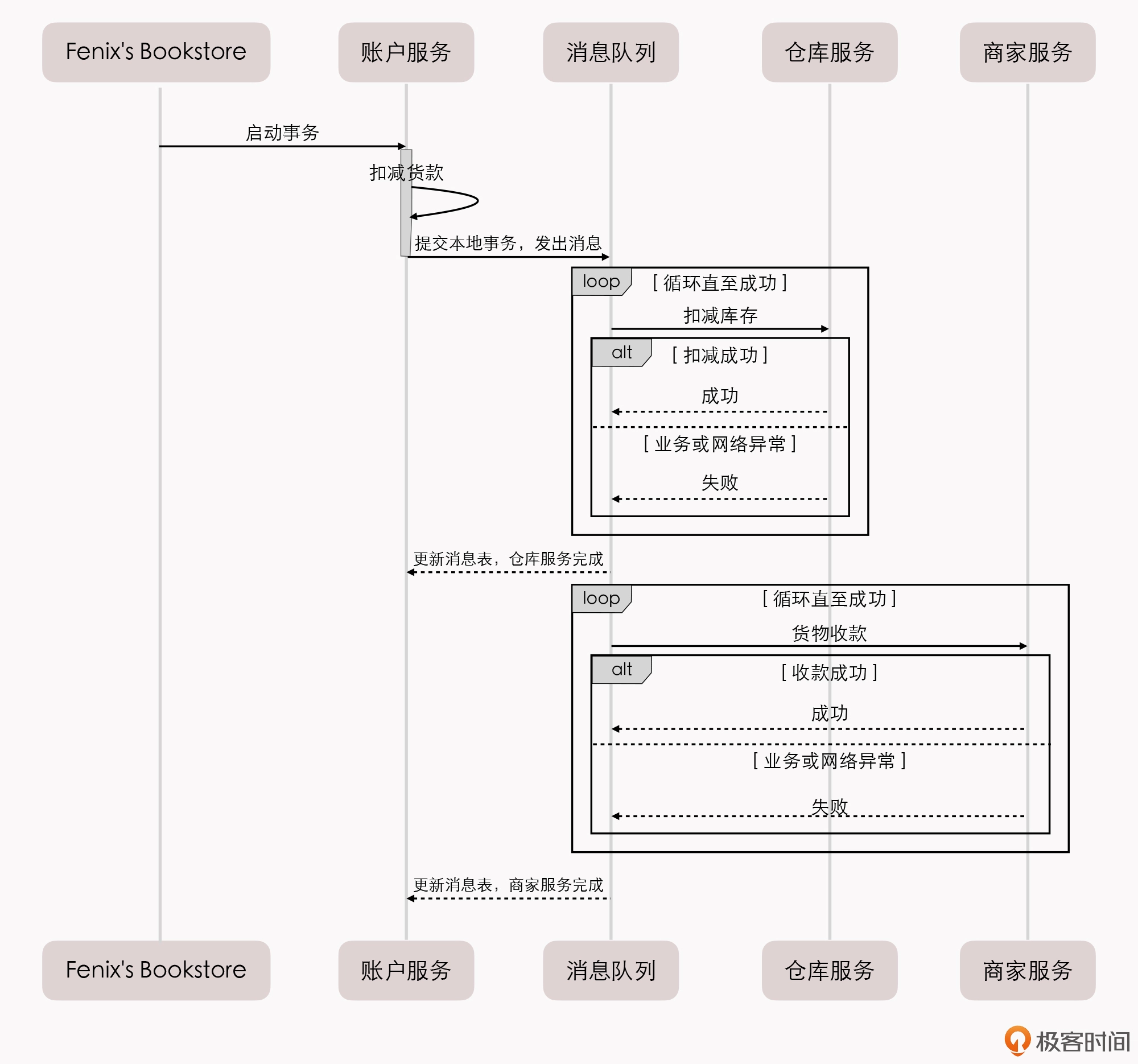 可靠事件队列时序图
