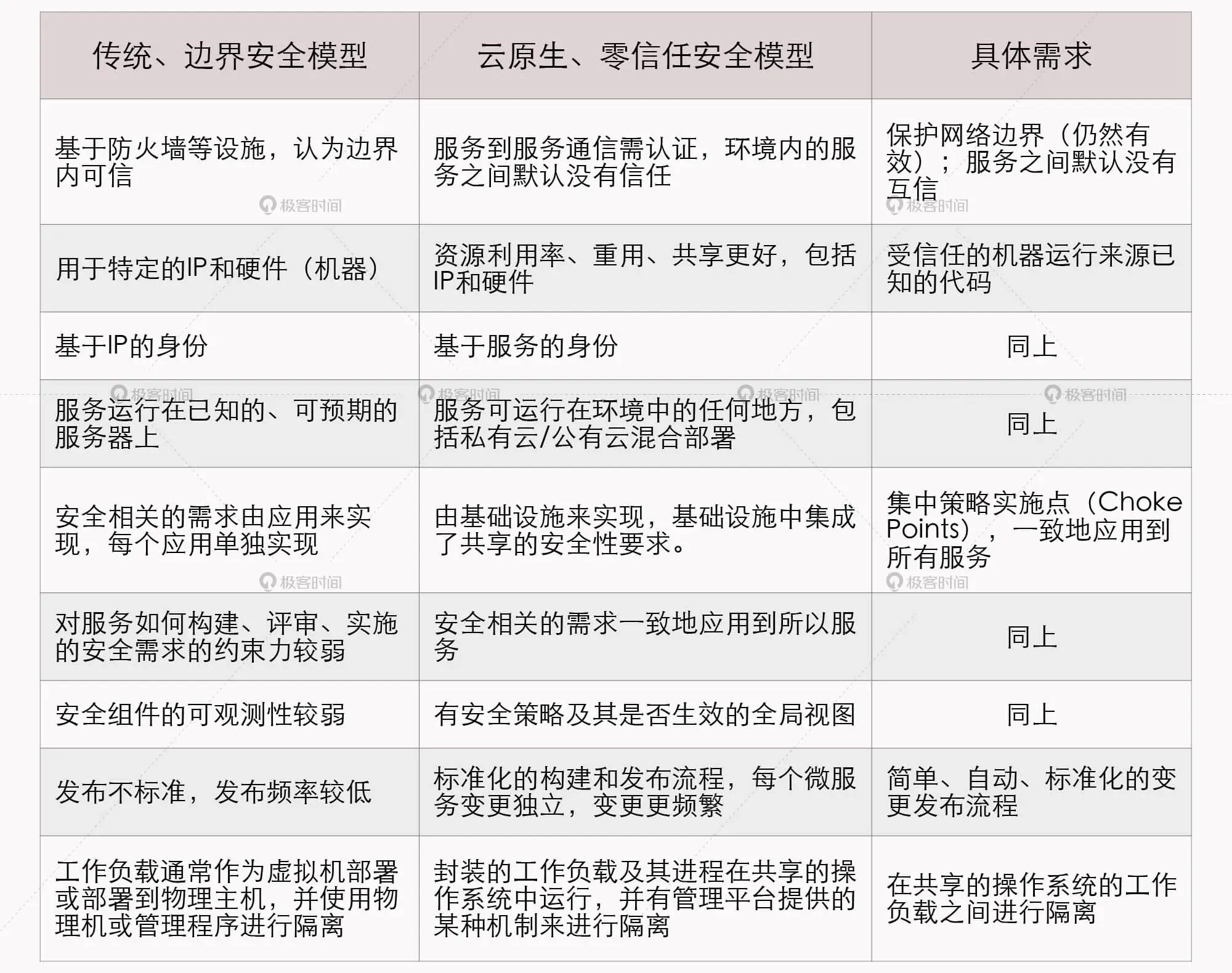 基于边界的网络安全模型与基于零信任网络的安全模型之间的差异
