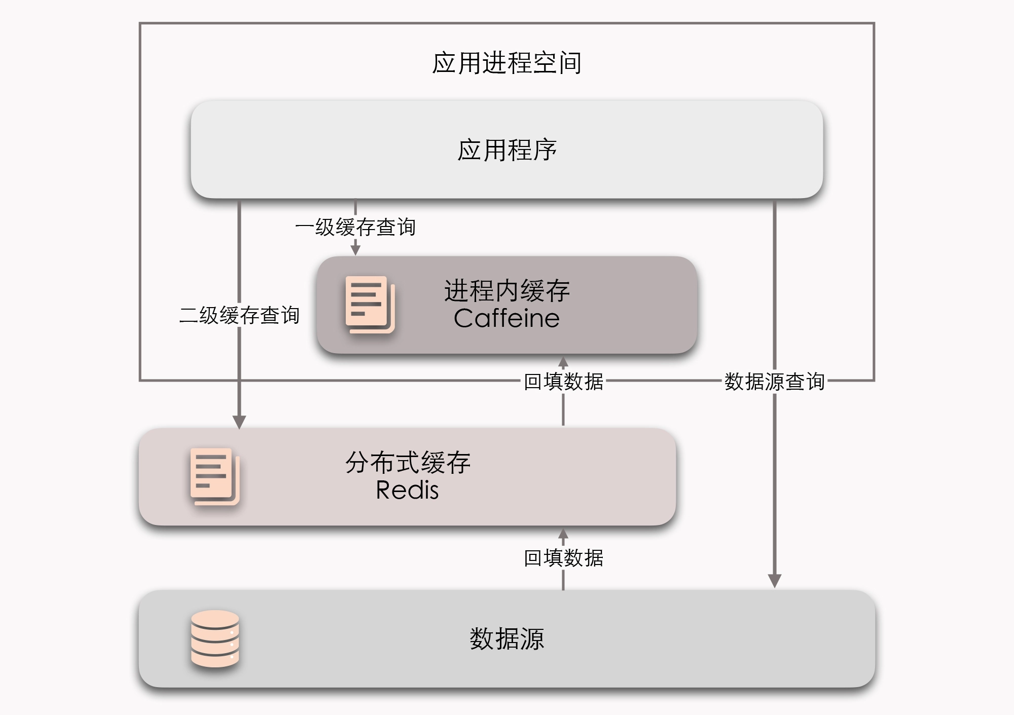 多级缓存