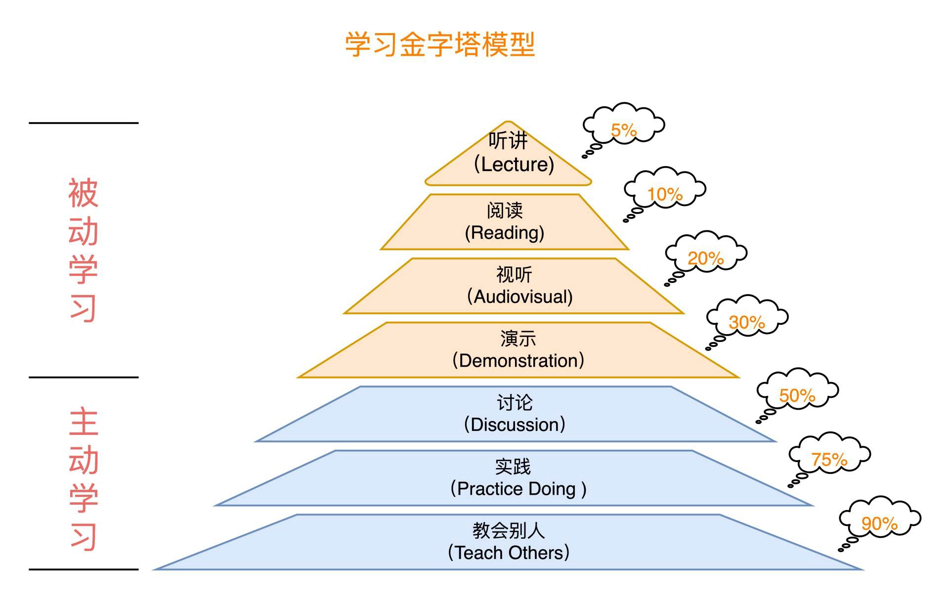学习金字塔模型