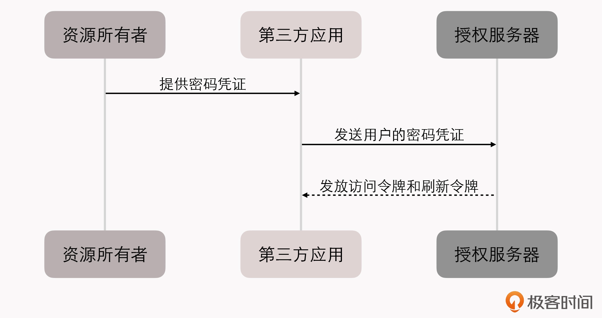 密码模式