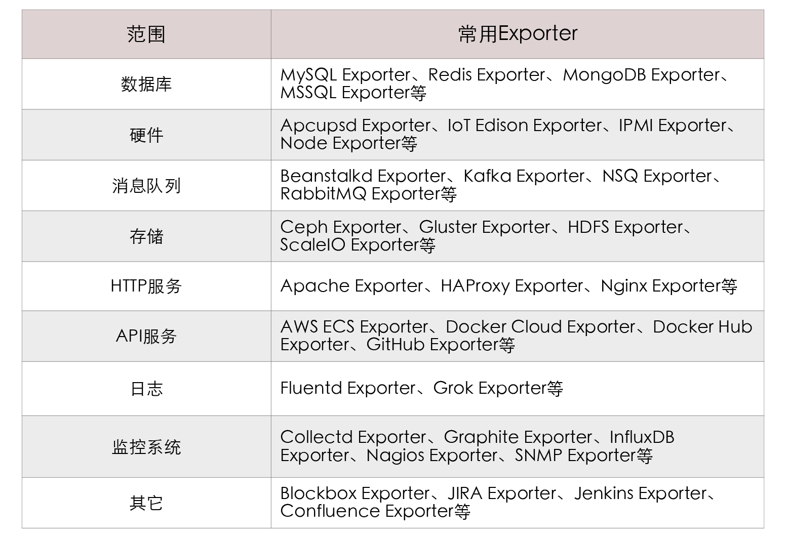 常用Exporter