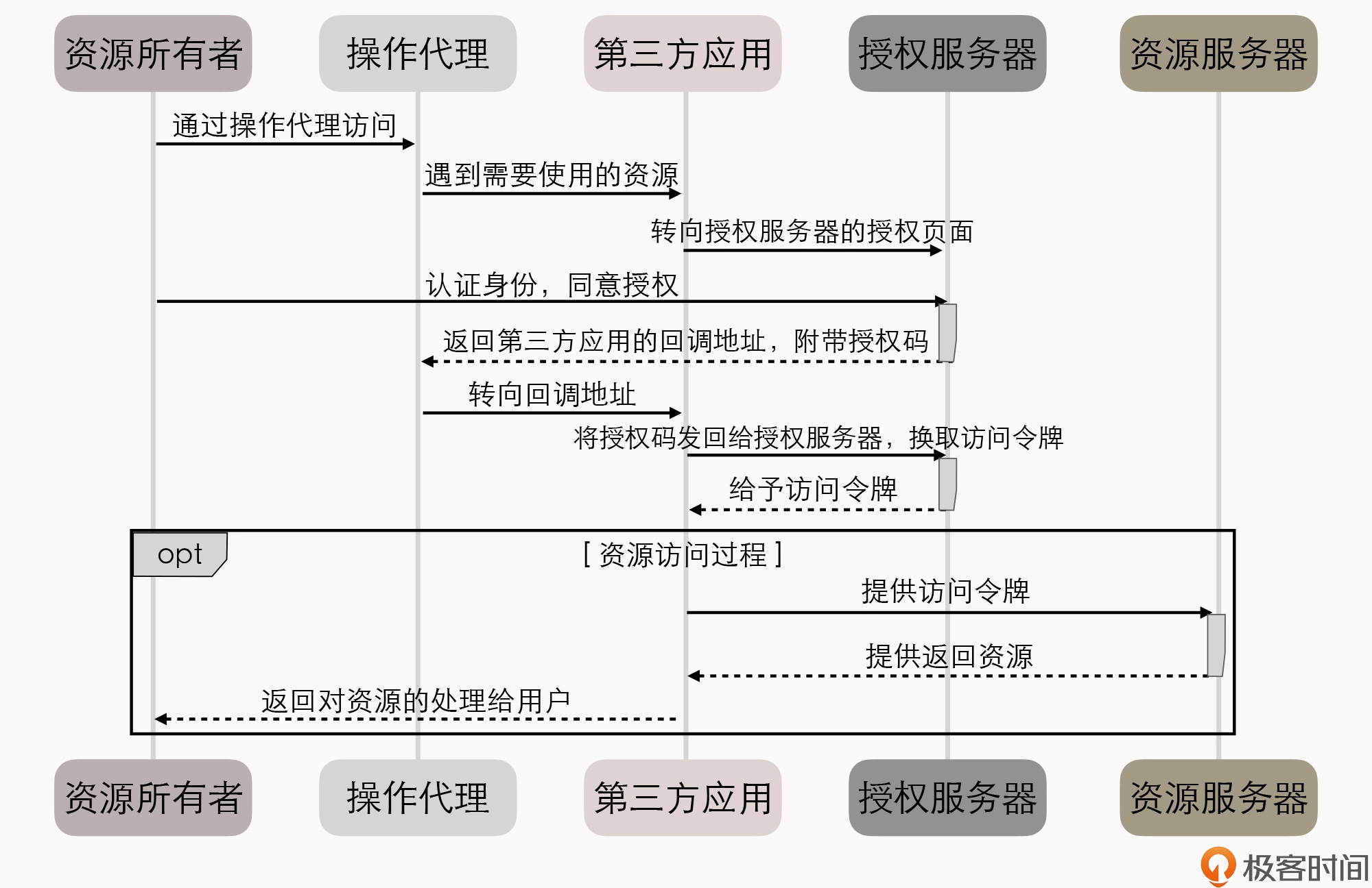 授权码模式