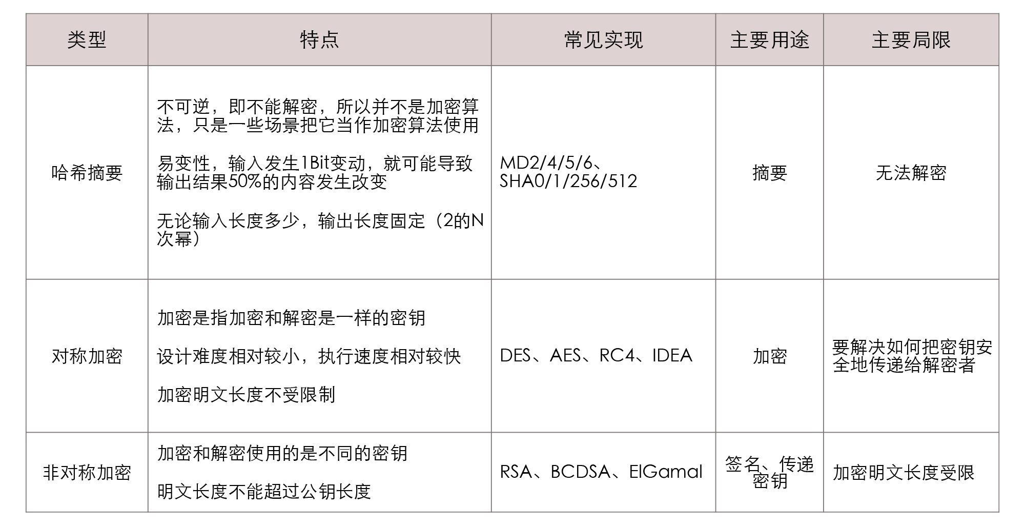摘要与加密的对比