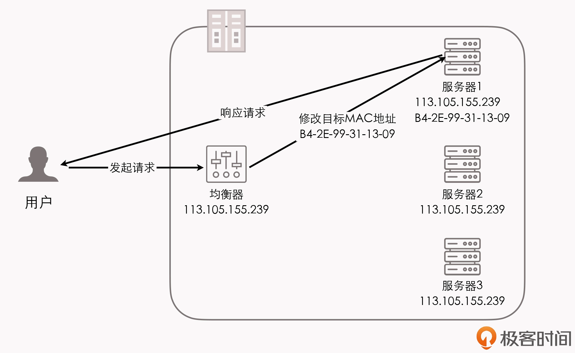 数据链路层负载均衡
