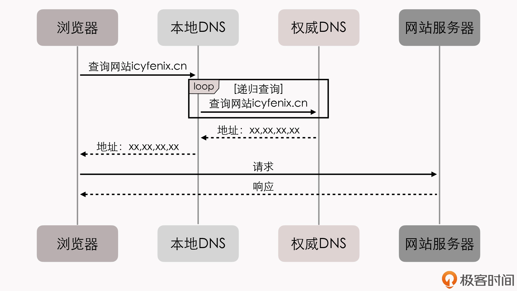 无CDN时用户访问网站的流程