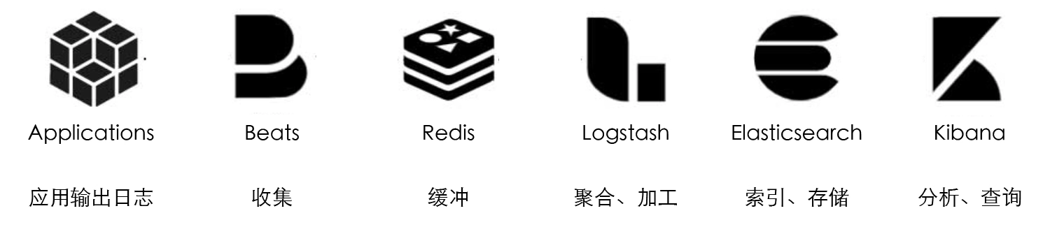 日志处理过程