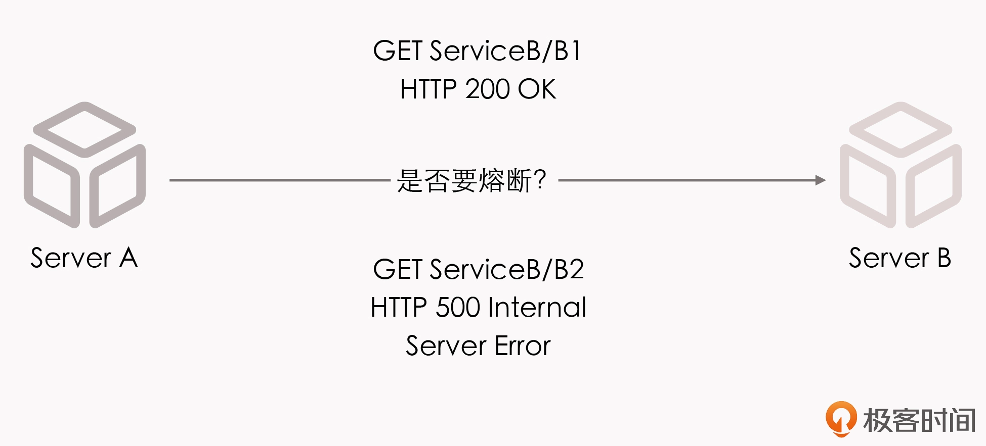 是否要熔断对服务B的访问