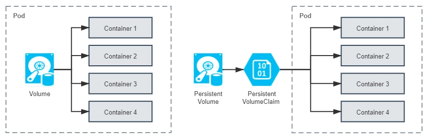 普通Volume与PersistentVolume的差别