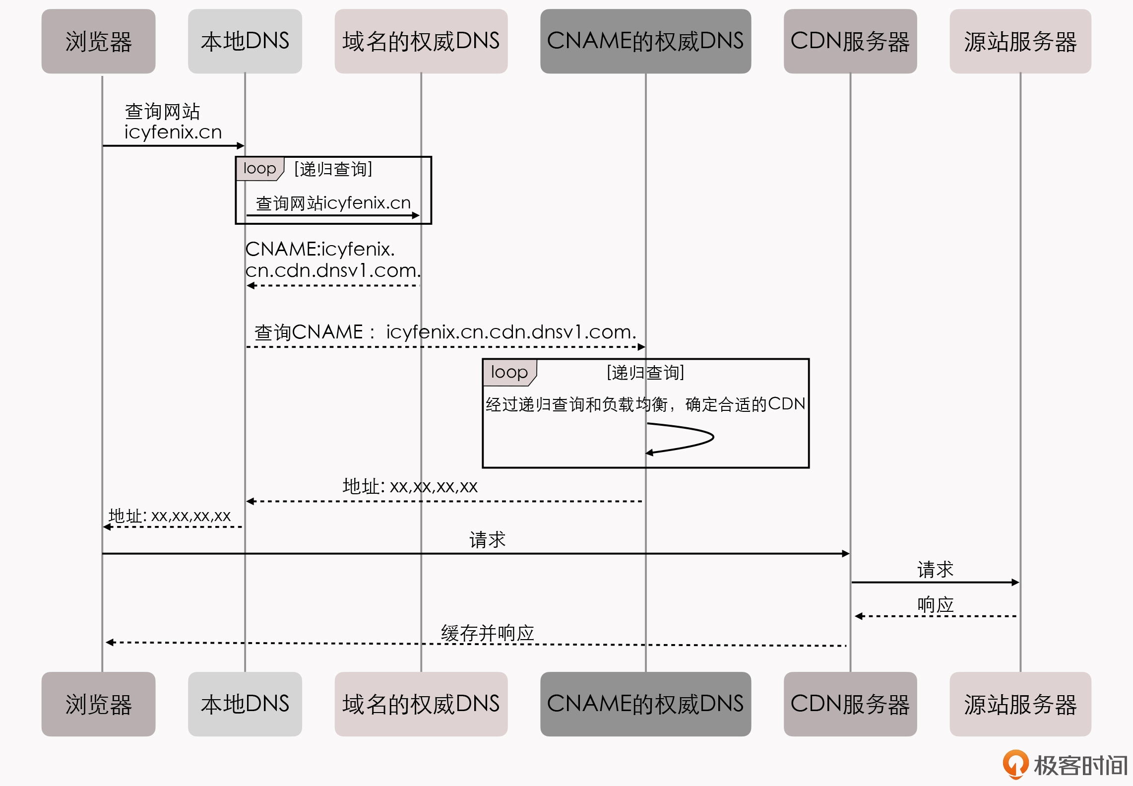 有CDN时用户访问网站的流程