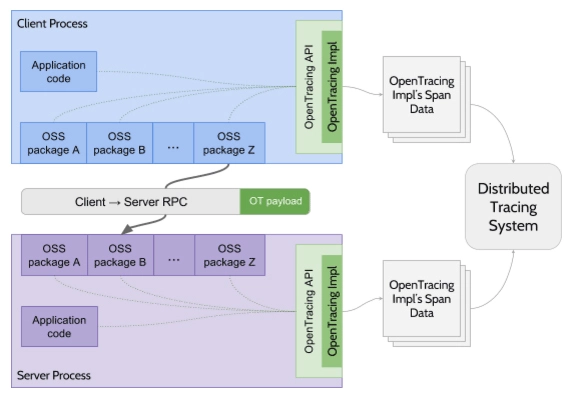 符合OpenTracing的软件架构