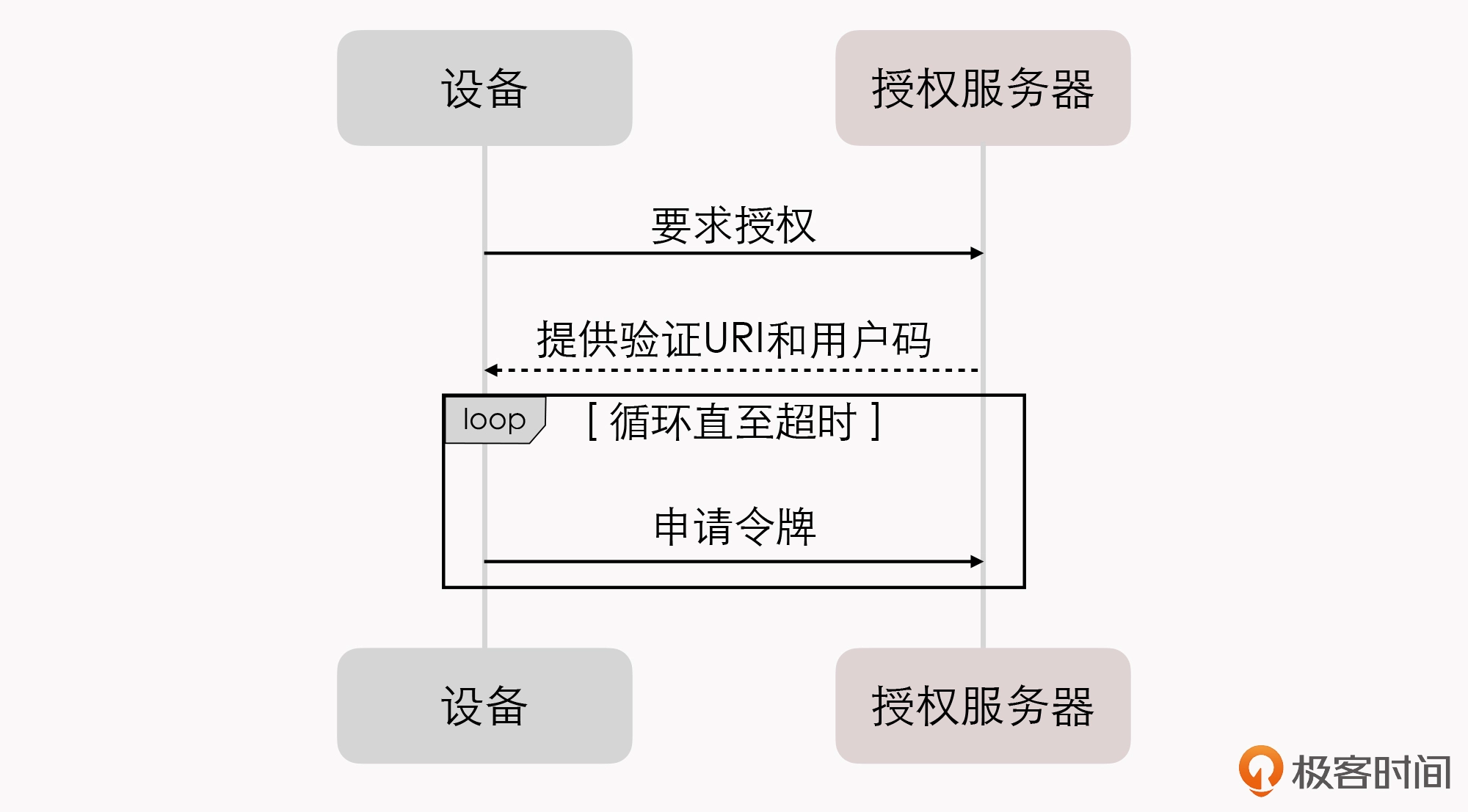 设备码模式