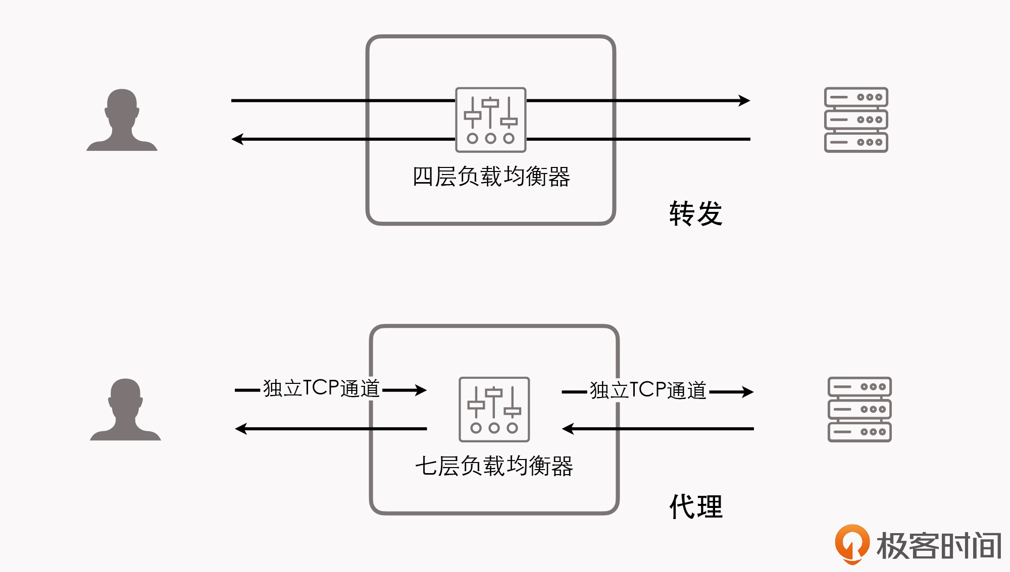 转发与代理