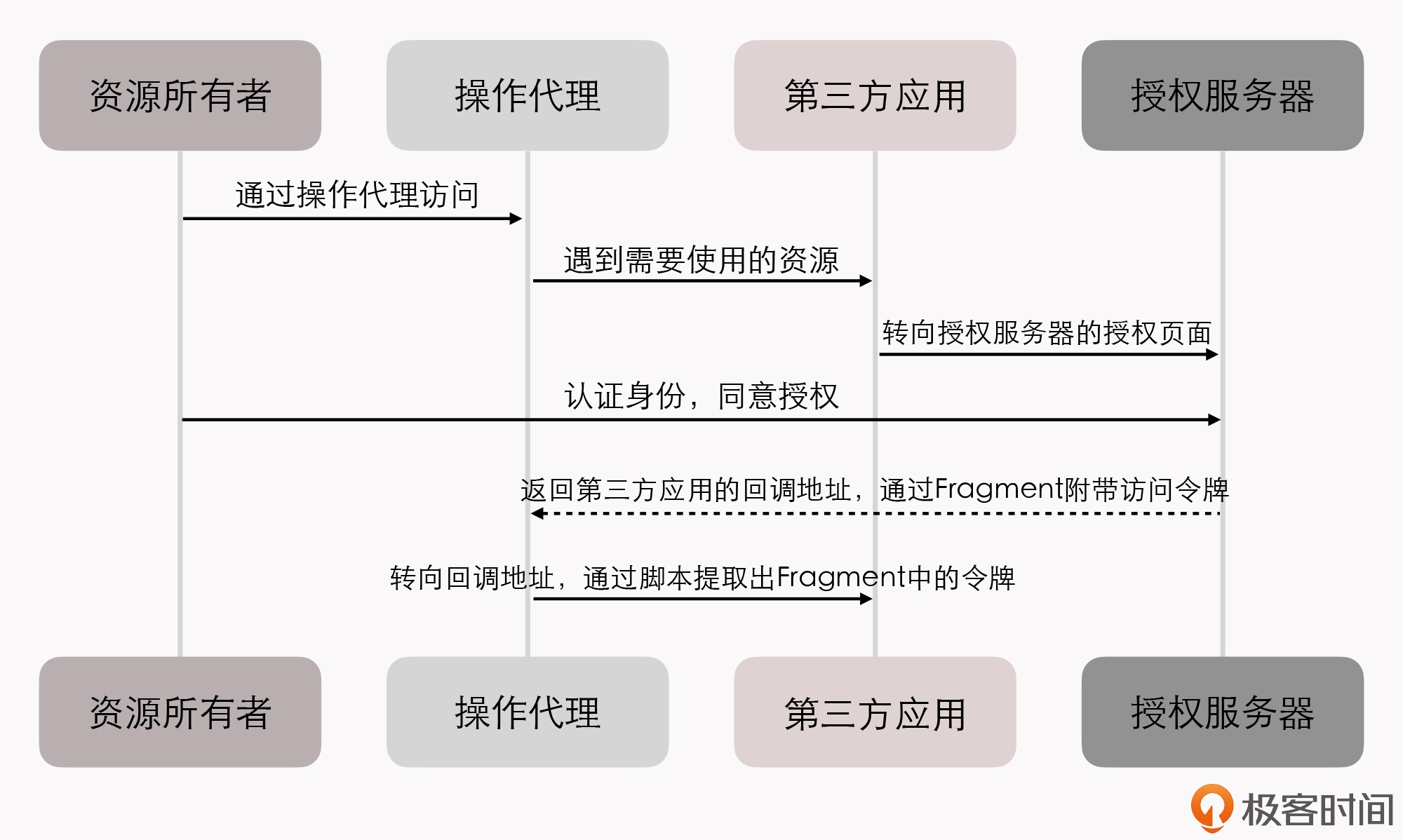 隐式授权