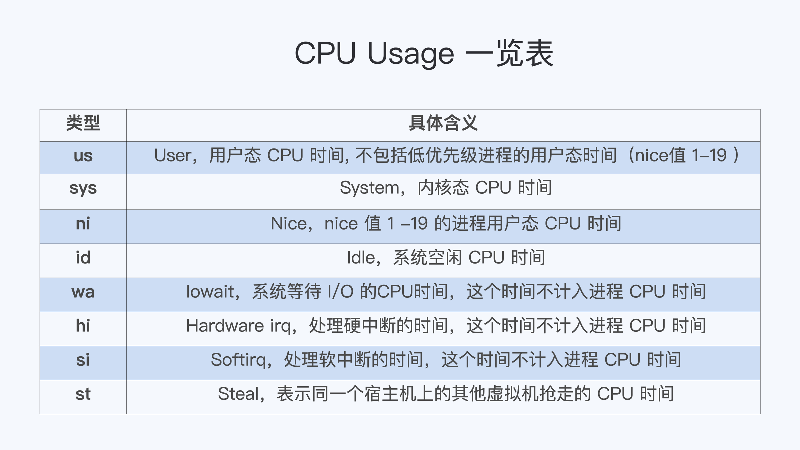 CPUUsage一览表