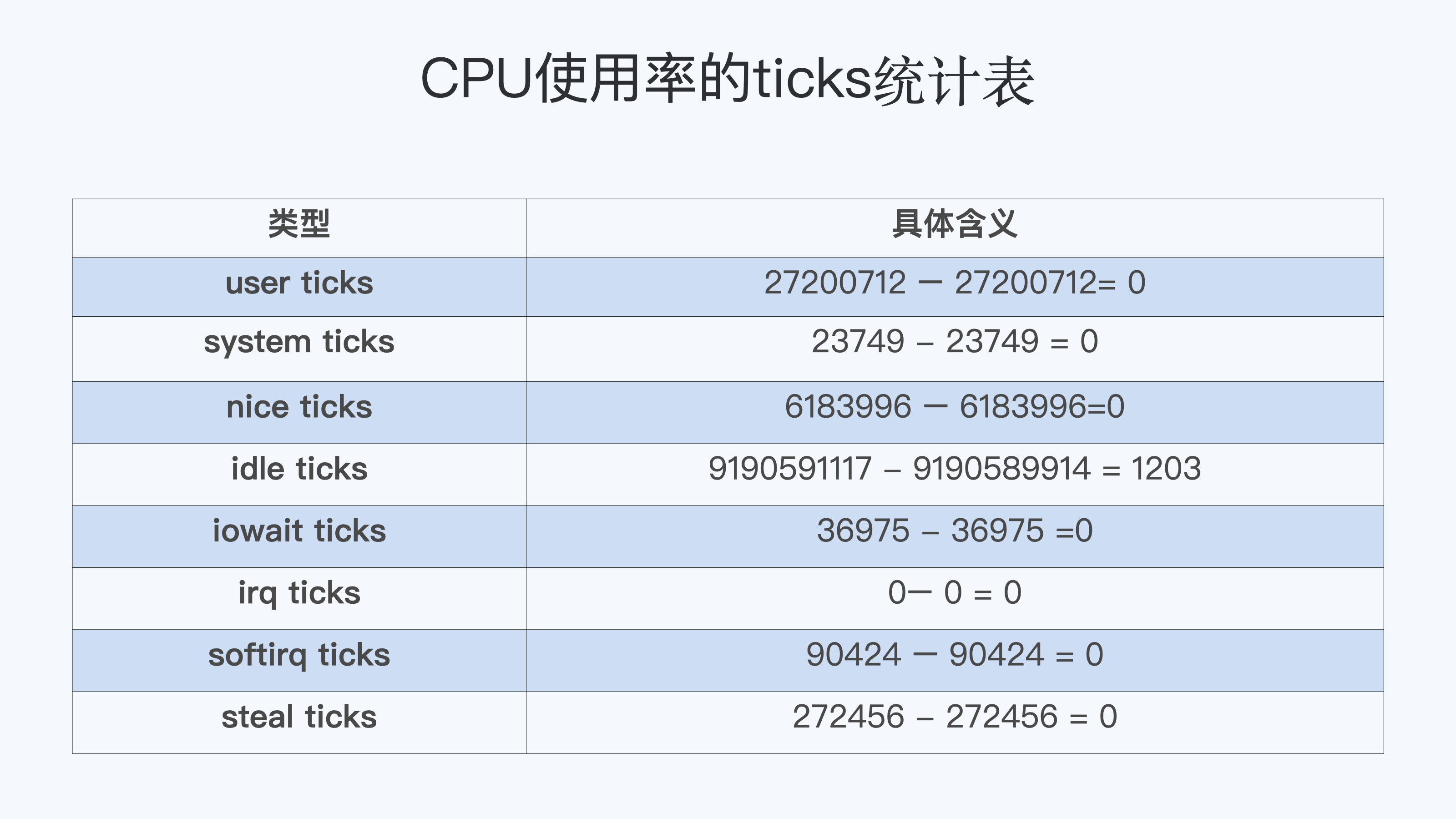 CPU使用率的ticks统计表
