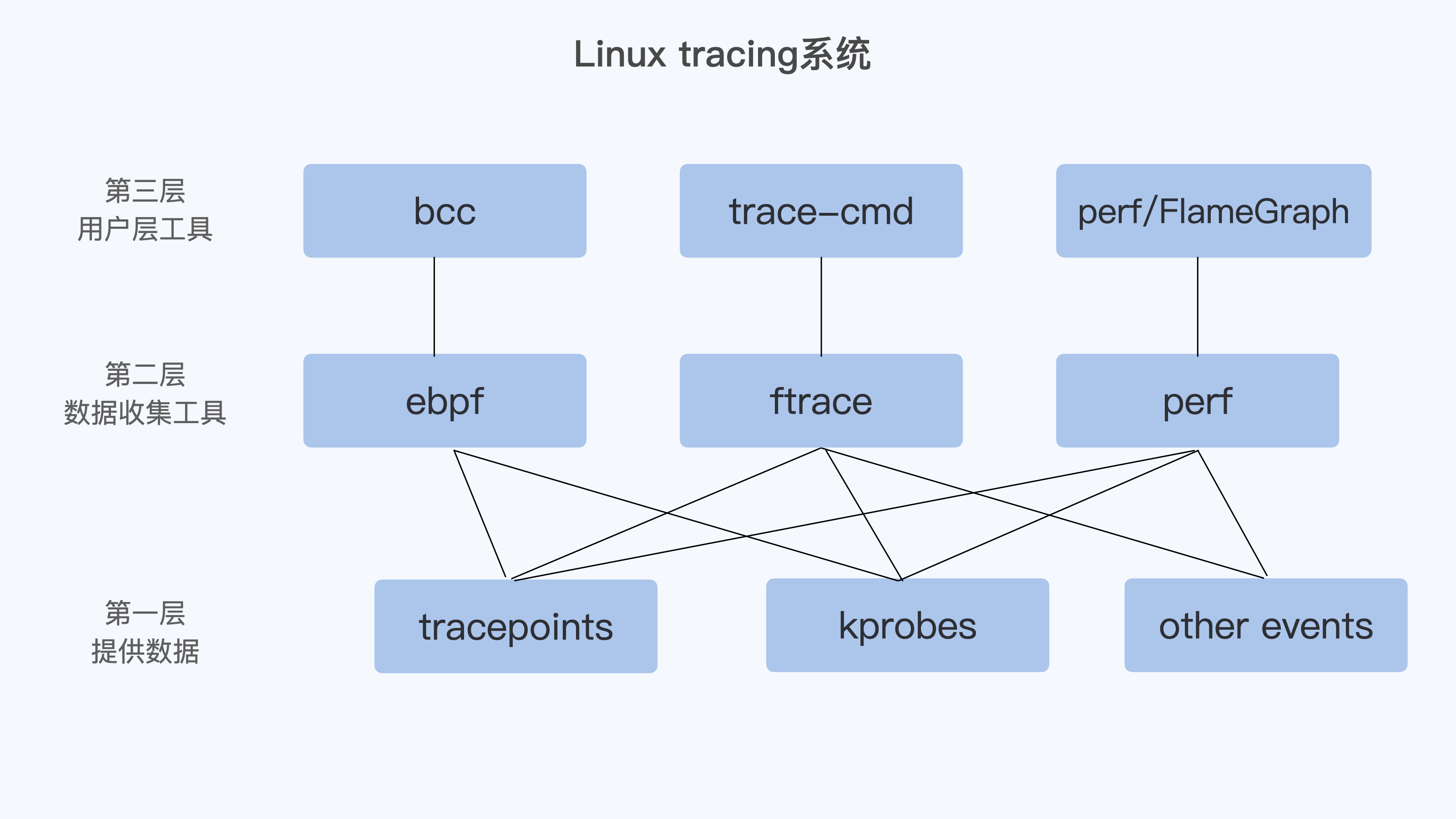 LinuxTraceing系统