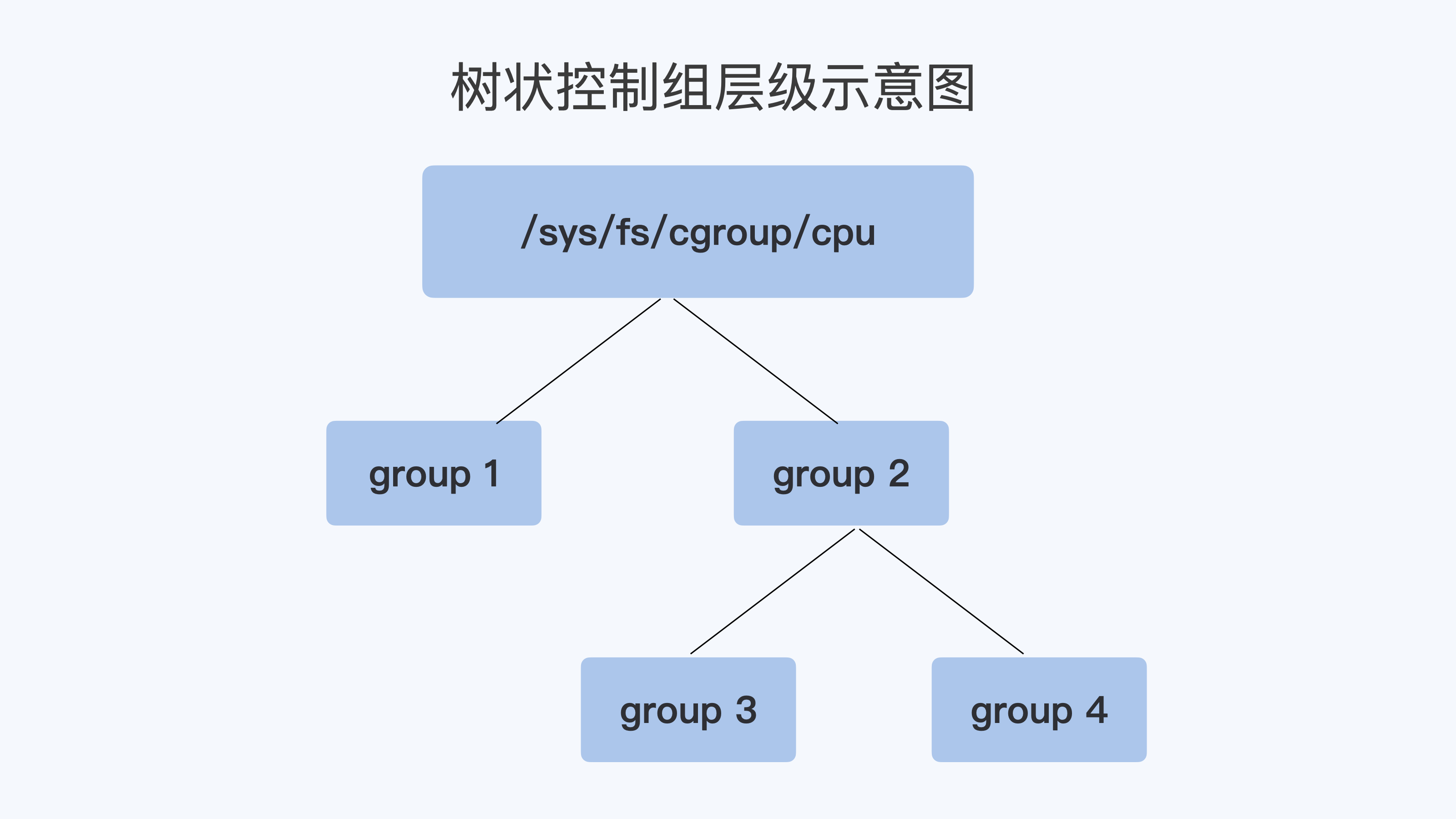 cgroup树状控制组层级示意图