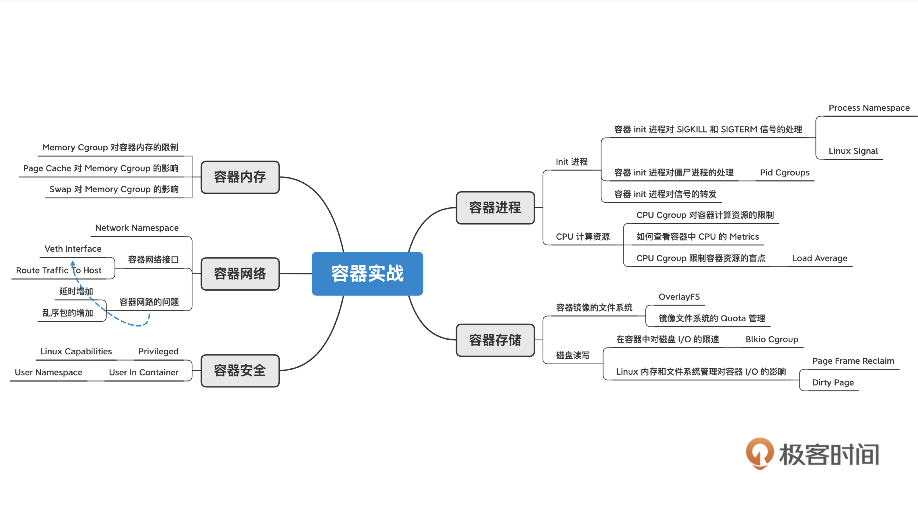容器实战思维导图