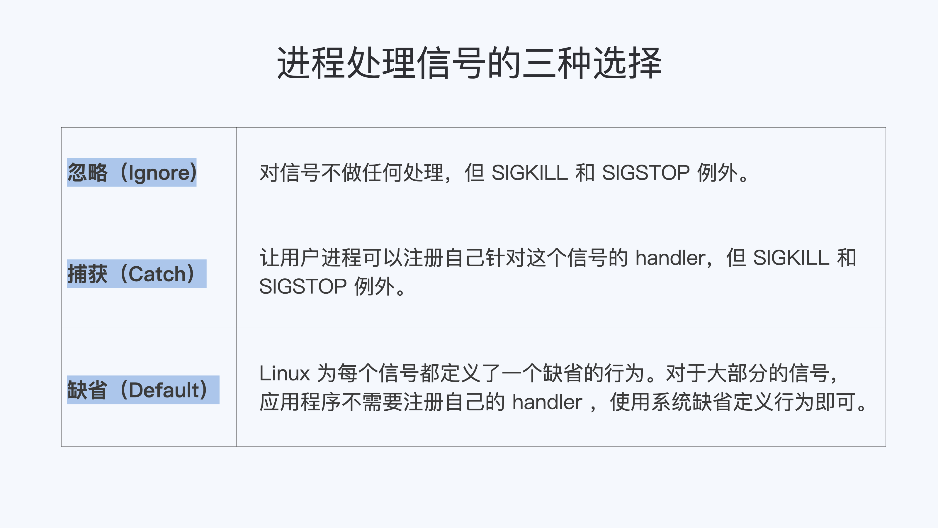 进程处理信号的三种选择