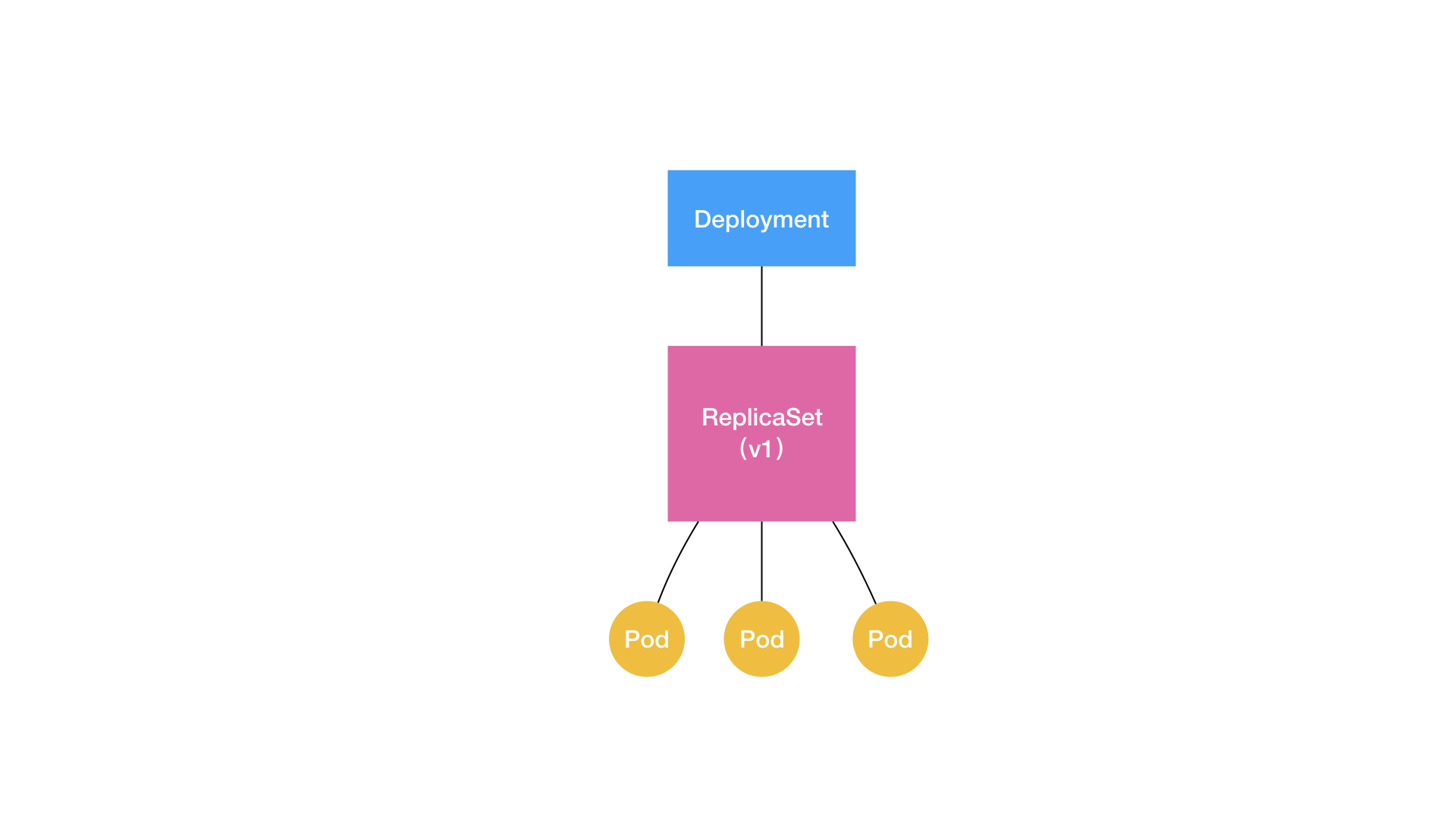 Deployment与ReplicaSet以及Pod的关系