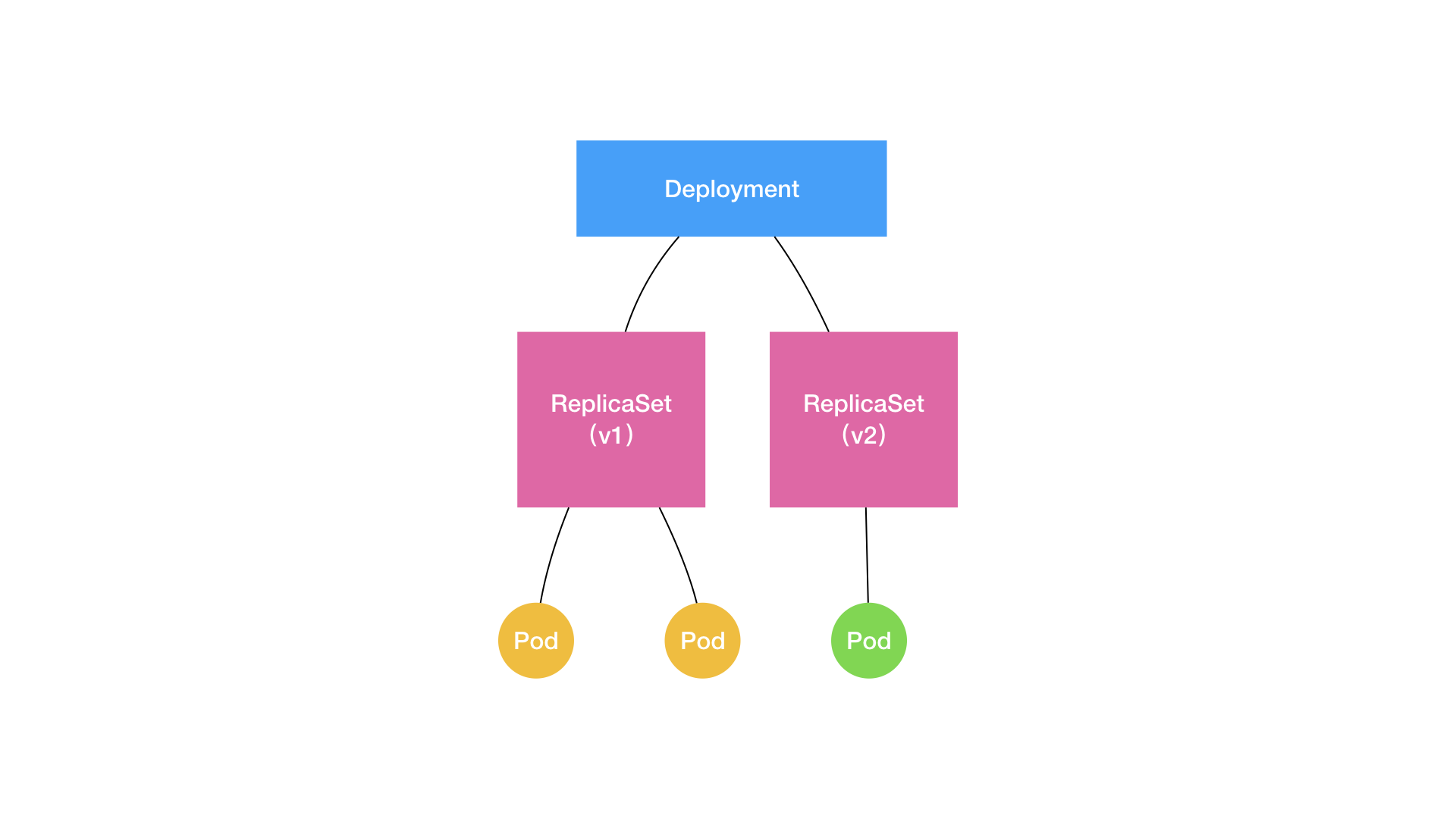Deployment和ReplicaSet以及Pod关系图的扩展