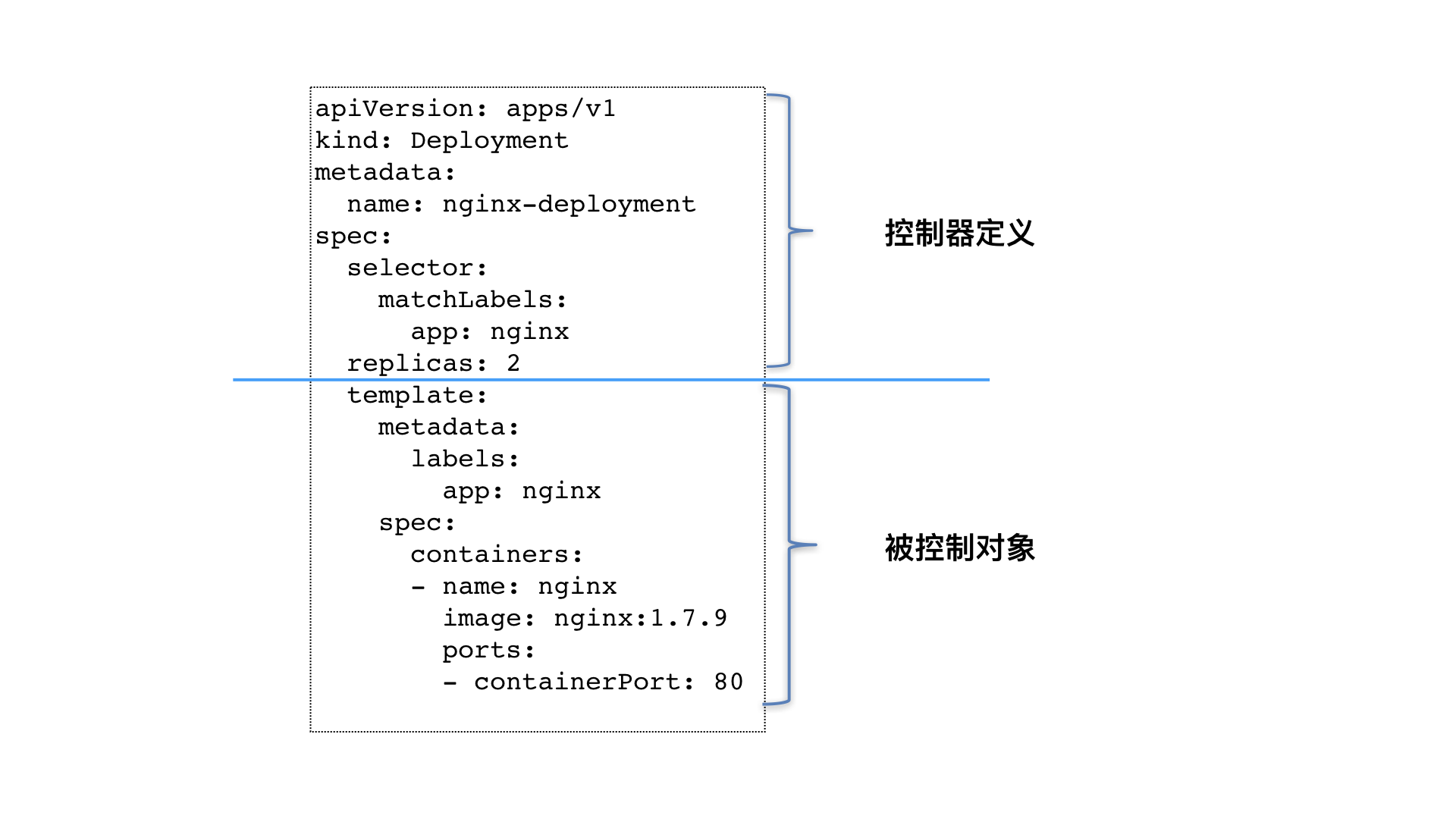 Deployment控制器分析